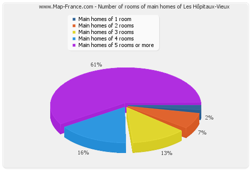 Number of rooms of main homes of Les Hôpitaux-Vieux